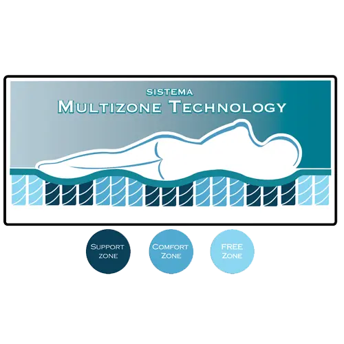 Multizonetechnology